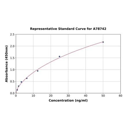 Standard Curve - Human Renalase ELISA Kit (A78742) - Antibodies.com