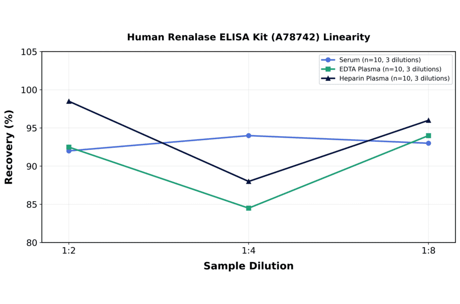 Linearity - Human Renalase ELISA Kit (A78742) - Antibodies.com