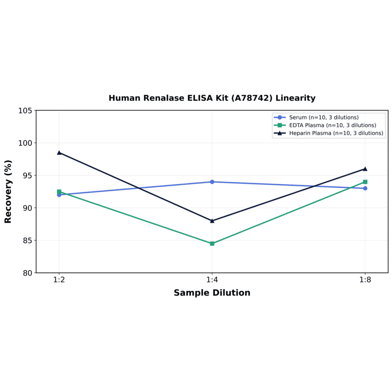 Linearity - Human Renalase ELISA Kit (A78742) - Antibodies.com