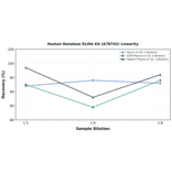 Linearity - Human Renalase ELISA Kit (A78742) - Antibodies.com