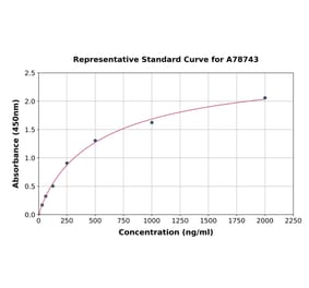 Standard Curve - Mouse Renalase ELISA Kit (A78743) - Antibodies.com