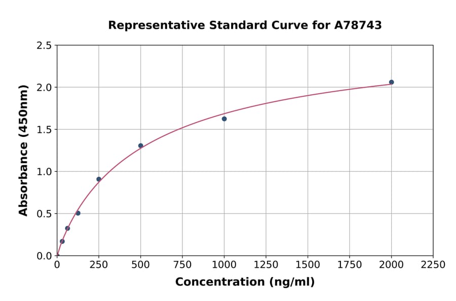 Standard Curve - Mouse Renalase ELISA Kit (A78743) - Antibodies.com