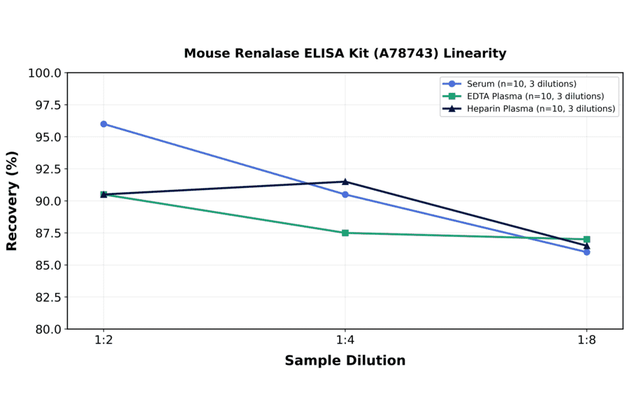 Linearity - Mouse Renalase ELISA Kit (A78743) - Antibodies.com