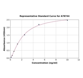 Standard Curve - Human ROR gamma ELISA Kit (A78744) - Antibodies.com