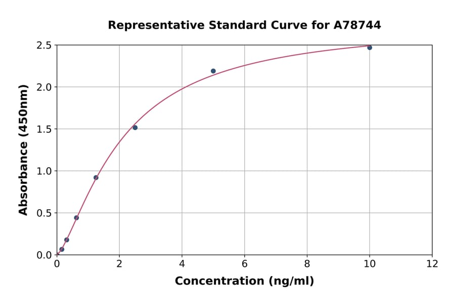 Standard Curve - Human ROR gamma ELISA Kit (A78744) - Antibodies.com