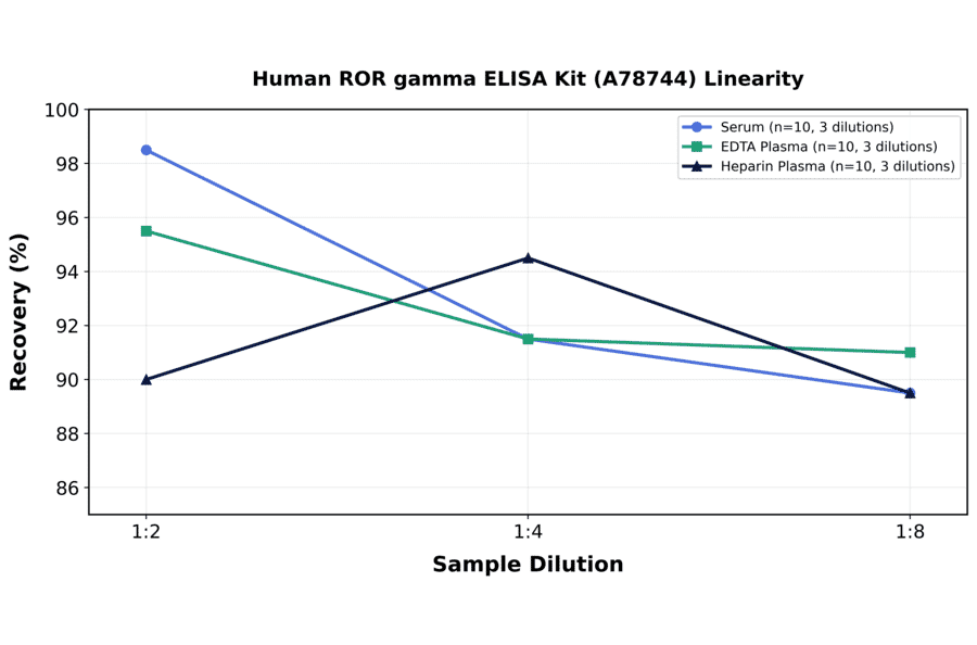 Linearity - Human ROR gamma ELISA Kit (A78744) - Antibodies.com