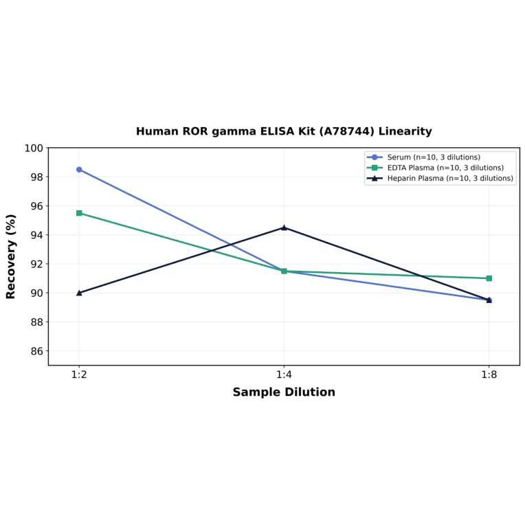 Linearity - Human ROR gamma ELISA Kit (A78744) - Antibodies.com