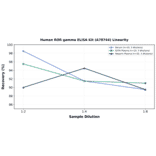 Linearity - Human ROR gamma ELISA Kit (A78744) - Antibodies.com