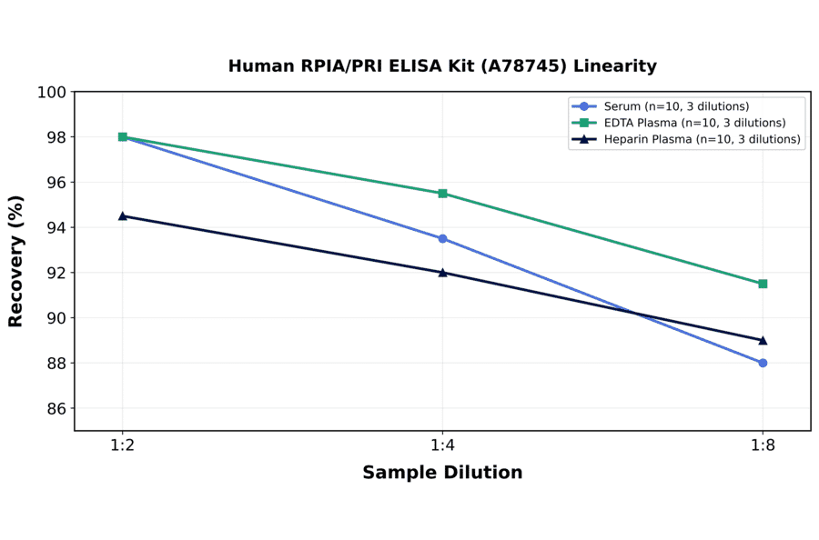 Linearity - Human RPIA/PRI ELISA Kit (A78745) - Antibodies.com