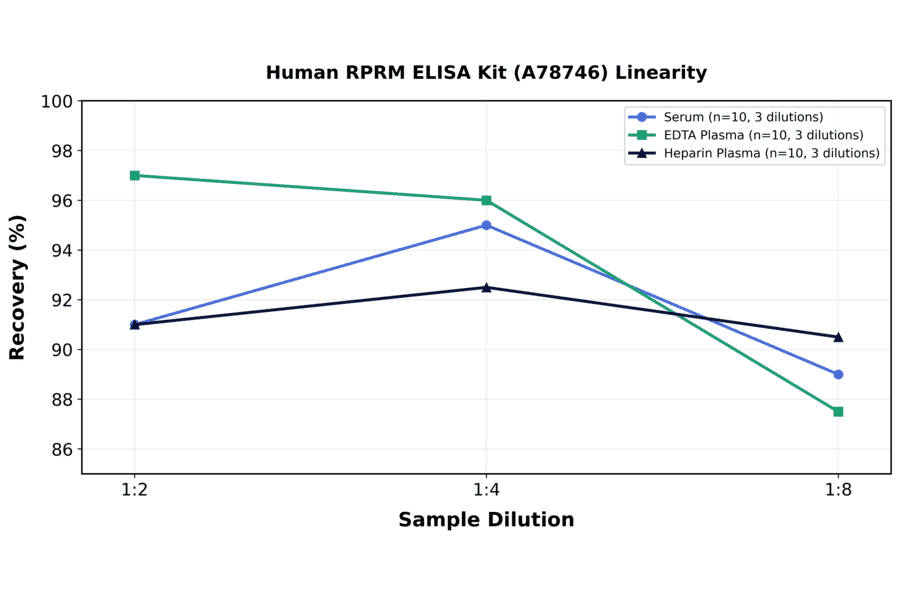 Linearity - Human RPRM ELISA Kit (A78746) - Antibodies.com