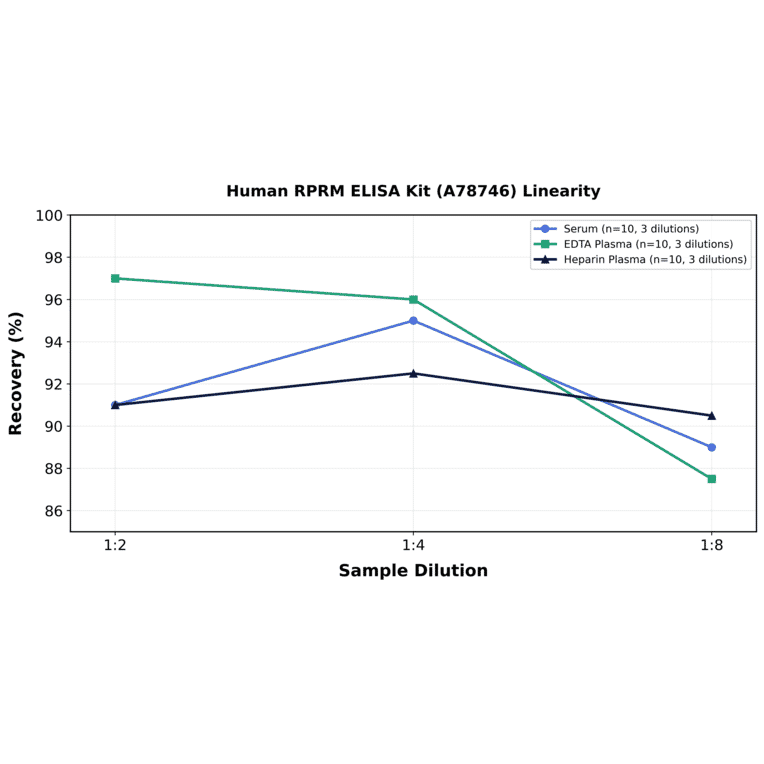 Linearity - Human RPRM ELISA Kit (A78746) - Antibodies.com