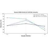 Linearity - Human RPRM ELISA Kit (A78746) - Antibodies.com