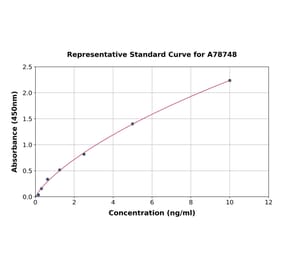 Standard Curve - Human RRM2 ELISA Kit (A78748) - Antibodies.com