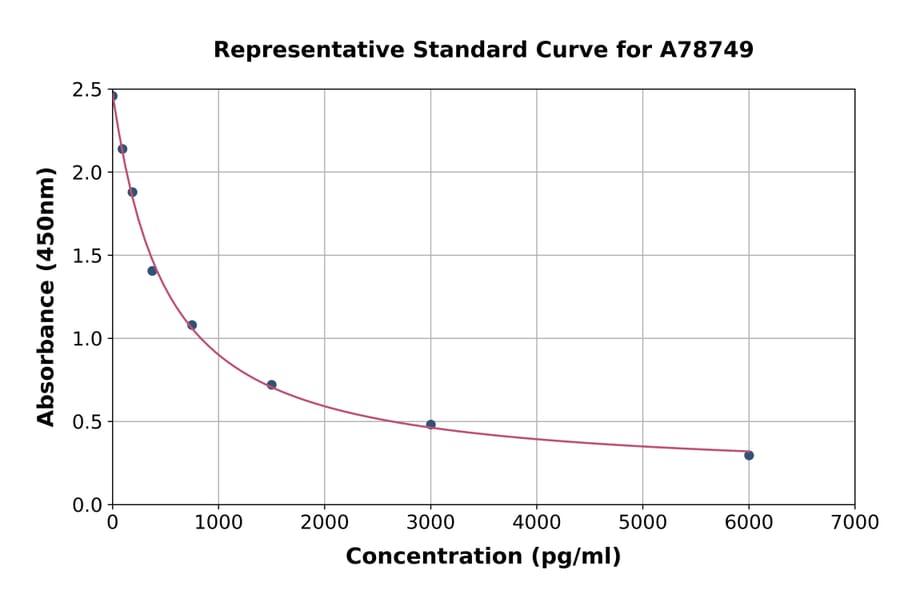 Standard Curve - Human Reverse Triiodothyronine/Reverse T3 ELISA Kit (A78749) - Antibodies.com