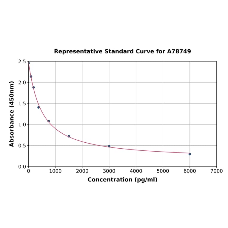 Standard Curve - Human Reverse Triiodothyronine/Reverse T3 ELISA Kit (A78749) - Antibodies.com