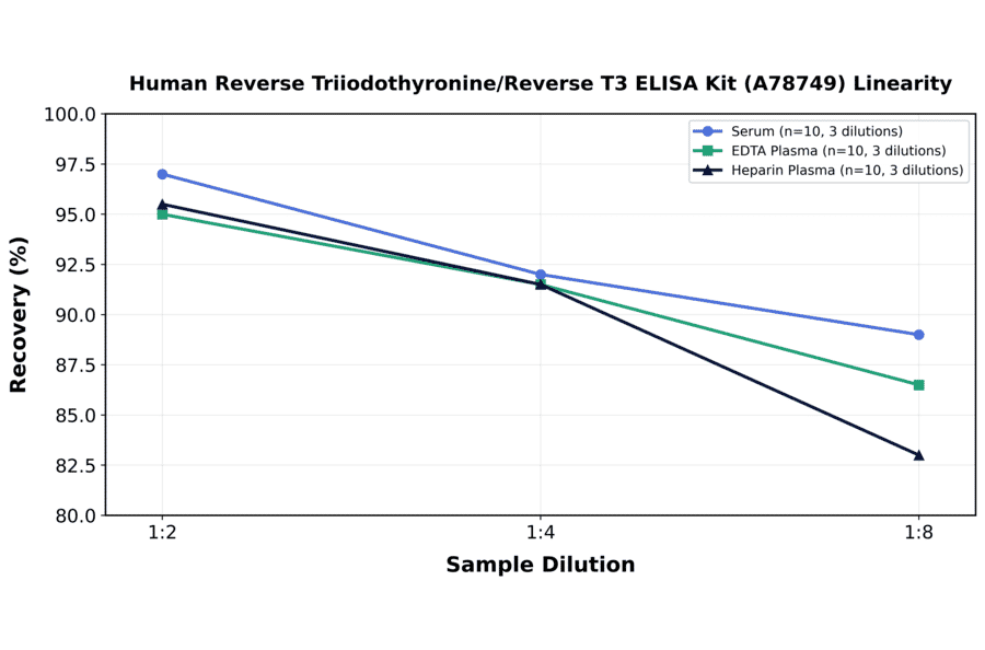 Linearity - Human Reverse Triiodothyronine/Reverse T3 ELISA Kit (A78749) - Antibodies.com