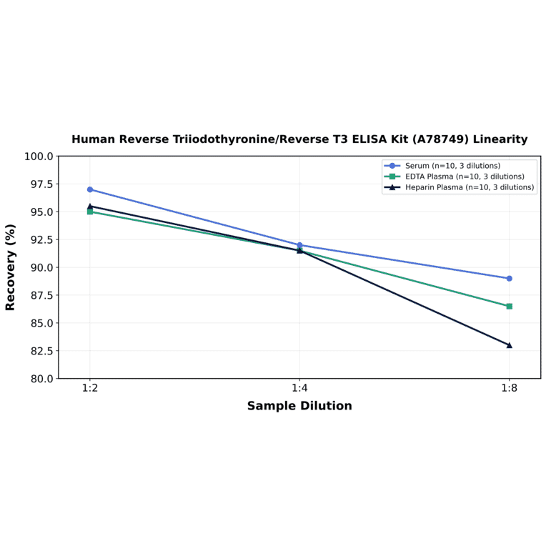 Linearity - Human Reverse Triiodothyronine/Reverse T3 ELISA Kit (A78749) - Antibodies.com