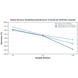 Linearity - Human Reverse Triiodothyronine/Reverse T3 ELISA Kit (A78749) - Antibodies.com