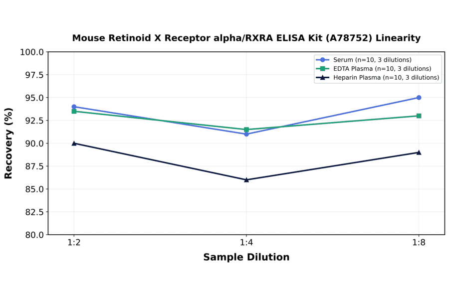 Linearity - Mouse Retinoid X Receptor alpha/RXRA ELISA Kit (A78752) - Antibodies.com