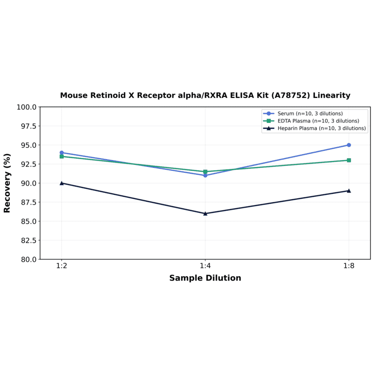 Linearity - Mouse Retinoid X Receptor alpha/RXRA ELISA Kit (A78752) - Antibodies.com