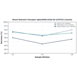 Linearity - Mouse Retinoid X Receptor alpha/RXRA ELISA Kit (A78752) - Antibodies.com