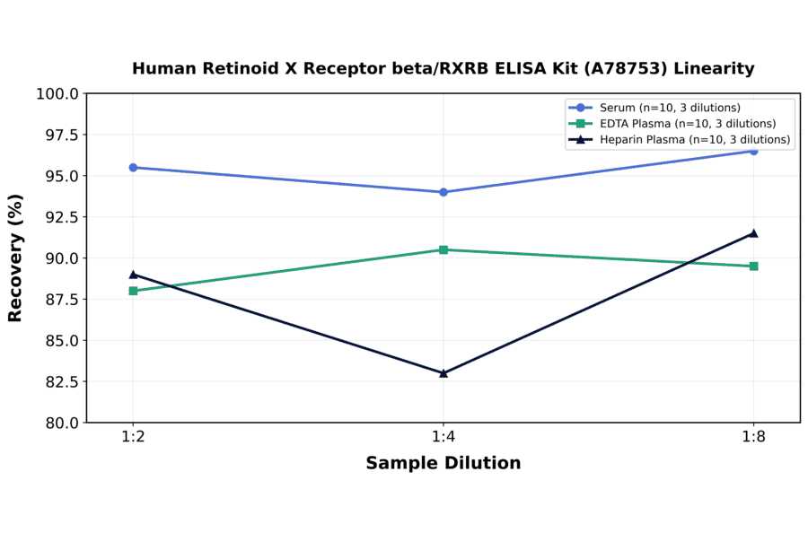 Linearity - Human Retinoid X Receptor beta/RXRB ELISA Kit (A78753) - Antibodies.com