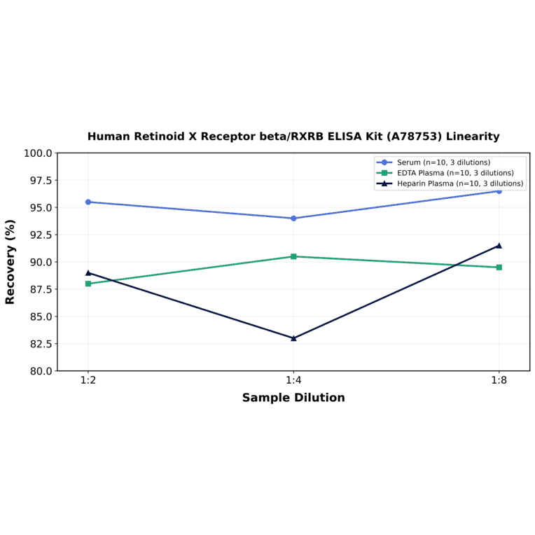 Linearity - Human Retinoid X Receptor beta/RXRB ELISA Kit (A78753) - Antibodies.com