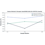 Linearity - Human Retinoid X Receptor beta/RXRB ELISA Kit (A78753) - Antibodies.com