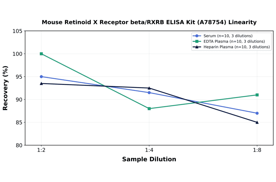 Linearity - Mouse Retinoid X Receptor beta/RXRB ELISA Kit (A78754) - Antibodies.com