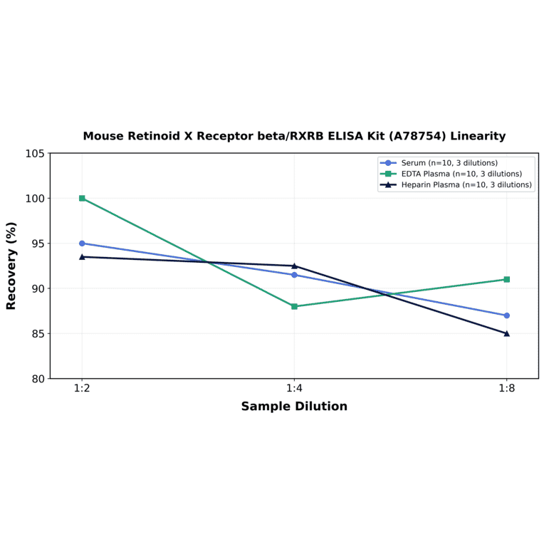 Linearity - Mouse Retinoid X Receptor beta/RXRB ELISA Kit (A78754) - Antibodies.com