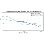 Linearity - Mouse Retinoid X Receptor beta/RXRB ELISA Kit (A78754) - Antibodies.com