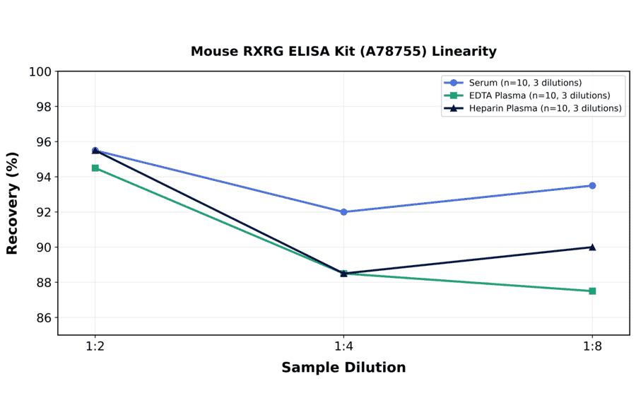 Linearity - Mouse RXRG ELISA Kit (A78755) - Antibodies.com