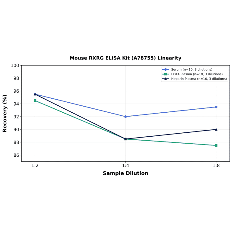 Linearity - Mouse RXRG ELISA Kit (A78755) - Antibodies.com