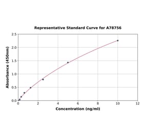 Standard Curve - Human Ryanodine Receptor ELISA Kit (A78756) - Antibodies.com