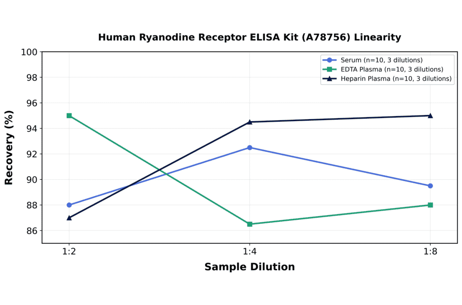 Linearity - Human Ryanodine Receptor ELISA Kit (A78756) - Antibodies.com