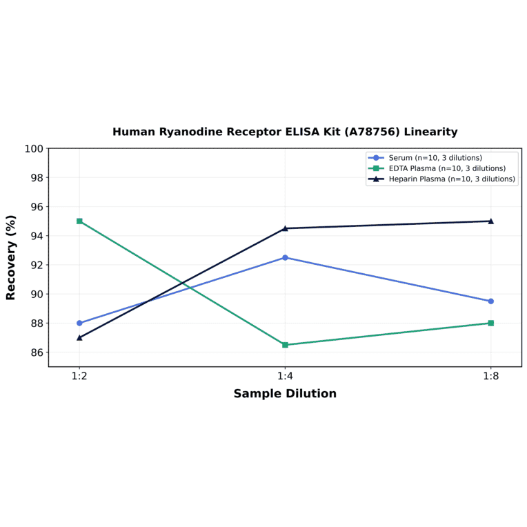 Linearity - Human Ryanodine Receptor ELISA Kit (A78756) - Antibodies.com