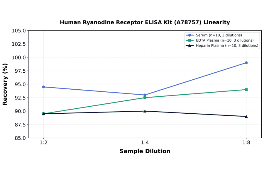 Linearity - Human Ryanodine Receptor ELISA Kit (A78757) - Antibodies.com