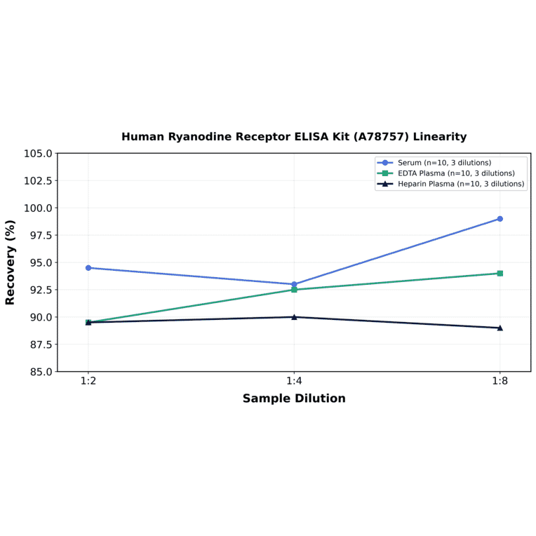 Linearity - Human Ryanodine Receptor ELISA Kit (A78757) - Antibodies.com
