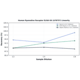Linearity - Human Ryanodine Receptor ELISA Kit (A78757) - Antibodies.com