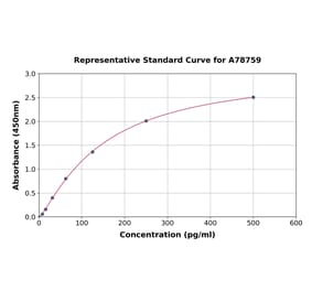 Standard Curve - Rat S100A4 ELISA Kit (A78759) - Antibodies.com