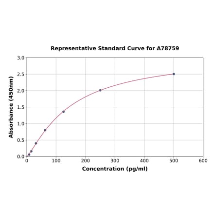 Standard Curve - Rat S100A4 ELISA Kit (A78759) - Antibodies.com