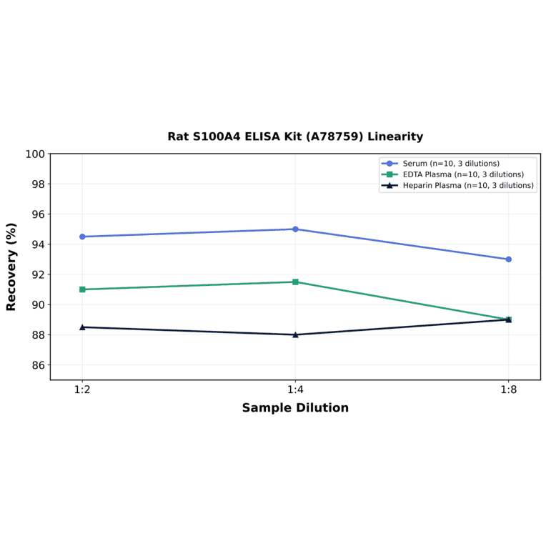 Linearity - Rat S100A4 ELISA Kit (A78759) - Antibodies.com