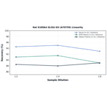 Linearity - Rat S100A4 ELISA Kit (A78759) - Antibodies.com