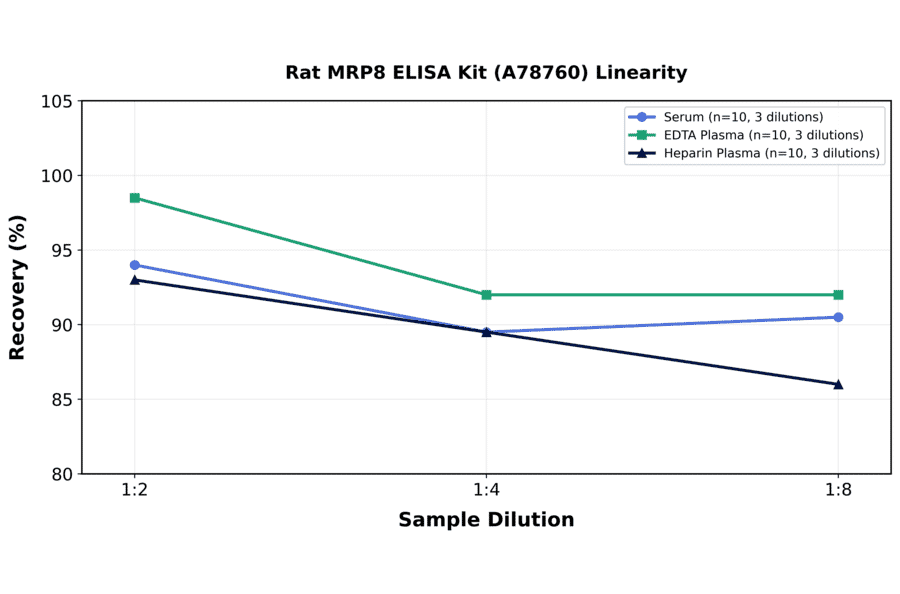 Linearity - Rat MRP8 ELISA Kit (A78760) - Antibodies.com