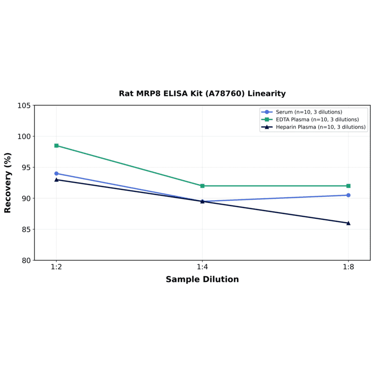 Linearity - Rat MRP8 ELISA Kit (A78760) - Antibodies.com