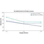 Linearity - Rat MRP8 ELISA Kit (A78760) - Antibodies.com