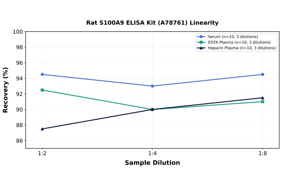Linearity - Rat S100A9 ELISA Kit (A78761) - Antibodies.com