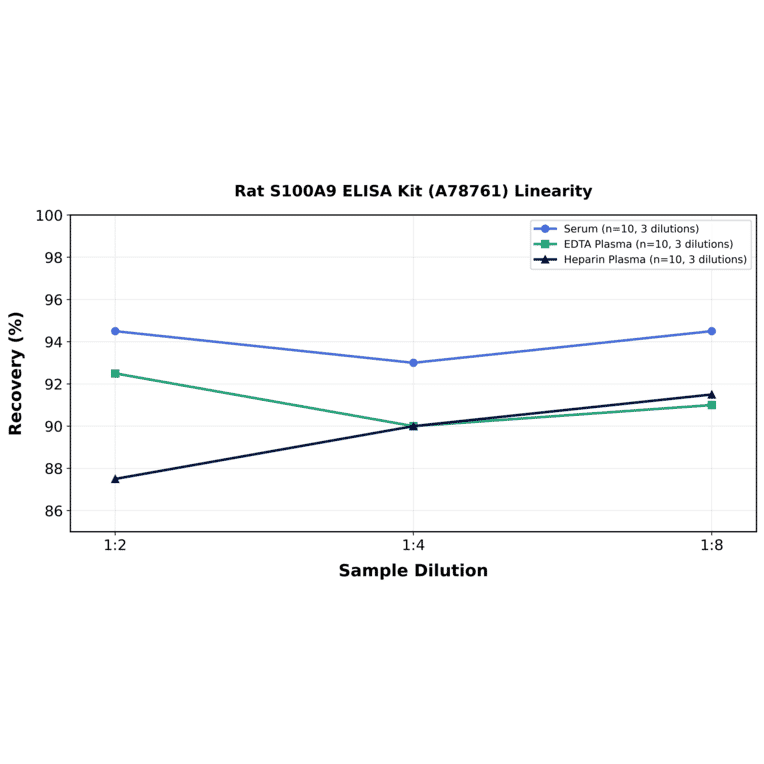 Linearity - Rat S100A9 ELISA Kit (A78761) - Antibodies.com