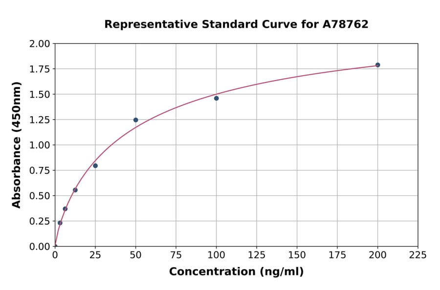 Standard Curve - Bovine Serum Amyloid A ELISA Kit (A78762) - Antibodies.com