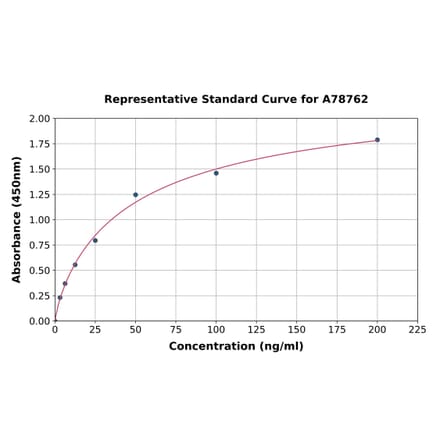 Standard Curve - Bovine Serum Amyloid A ELISA Kit (A78762) - Antibodies.com